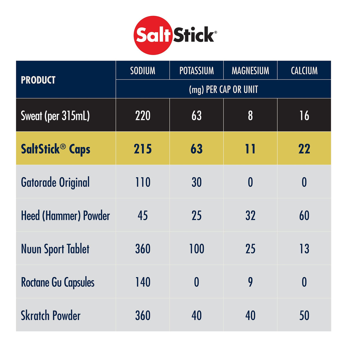 Salud y Equipamiento Médico - Recuperador De Electrolitos 100 capsulas Saltstick 4