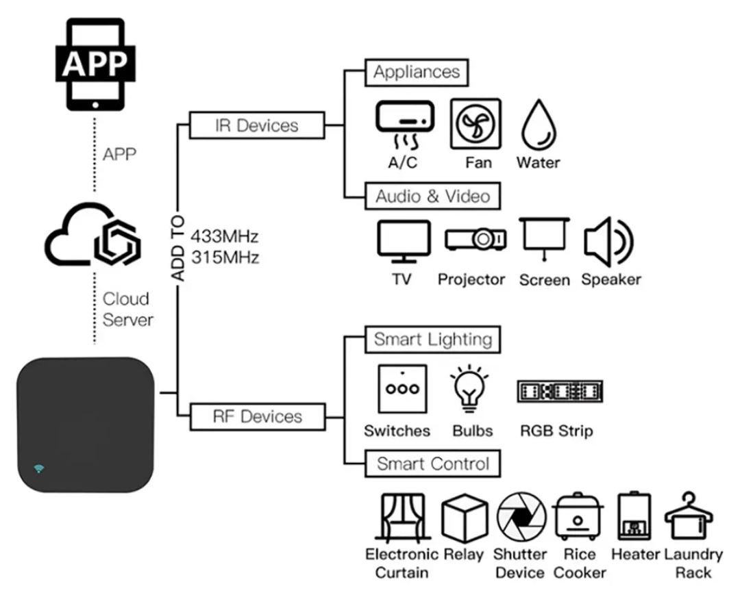 accesorios para electronica - Control remoto inteligente universal, controla tu dispositivos a traves de Wifi 3